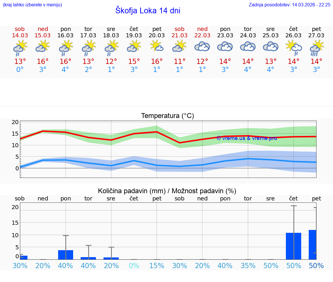 VREME 25 DNI  Škofja Loka