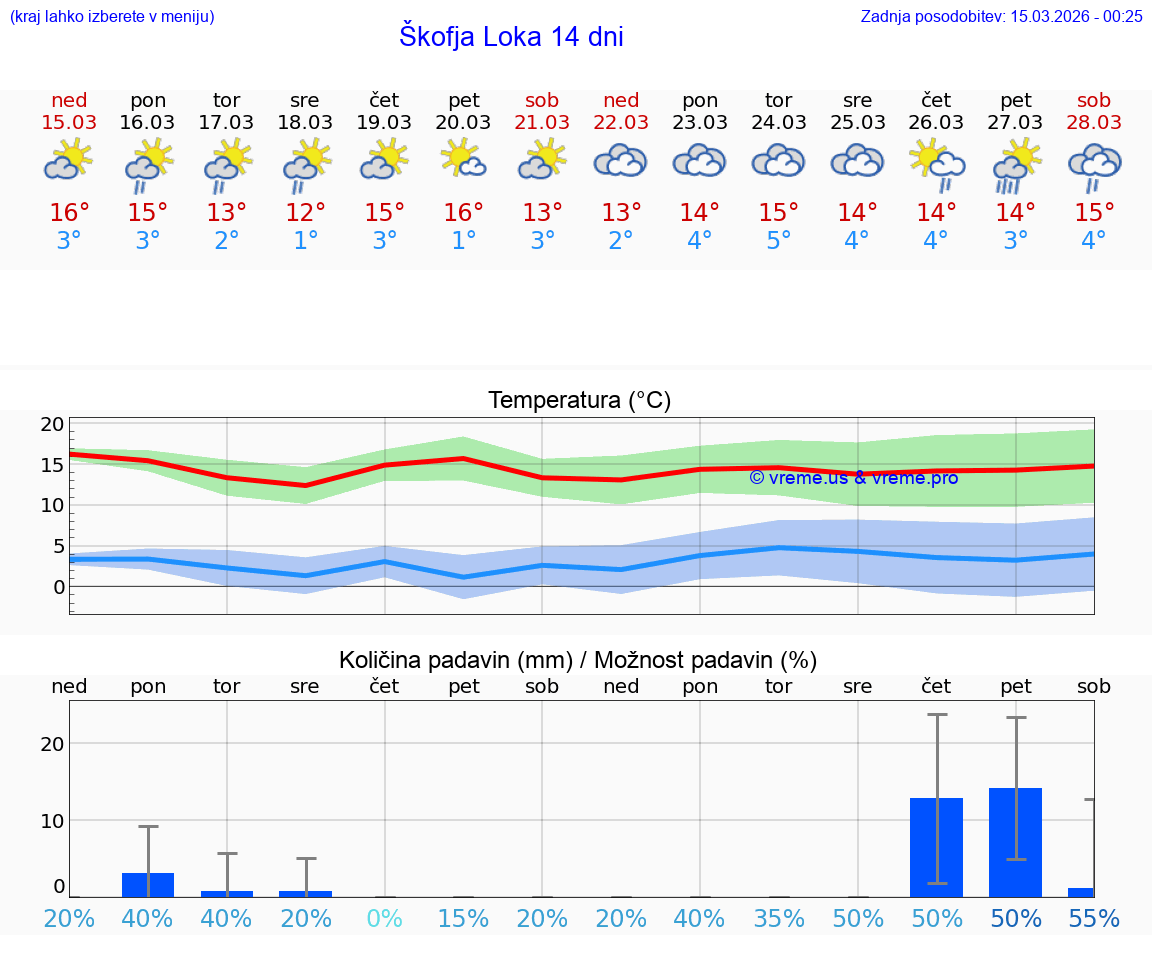 VREME 25 DNI  Škofja Loka