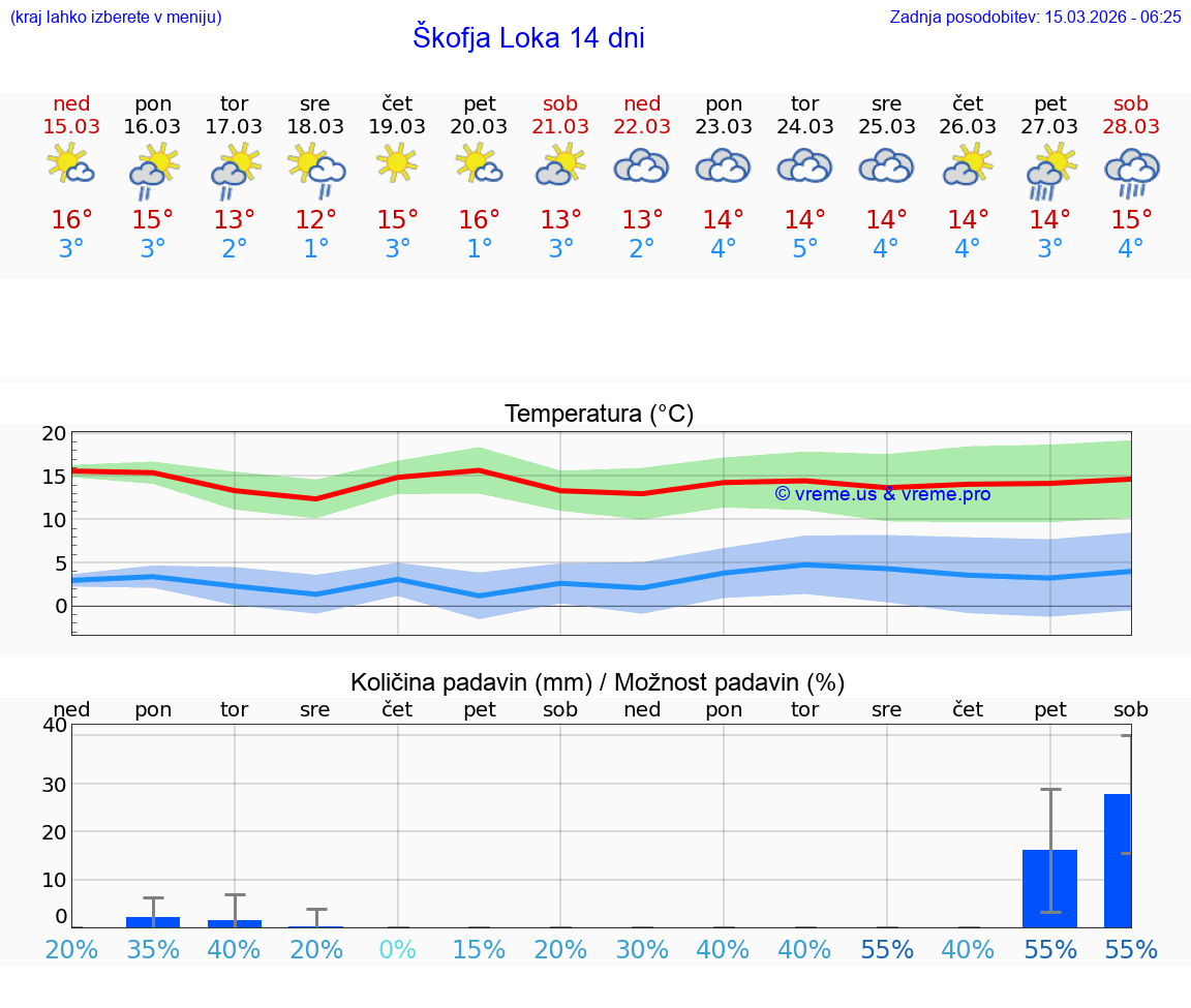 VREME 25 DNI  Škofja Loka