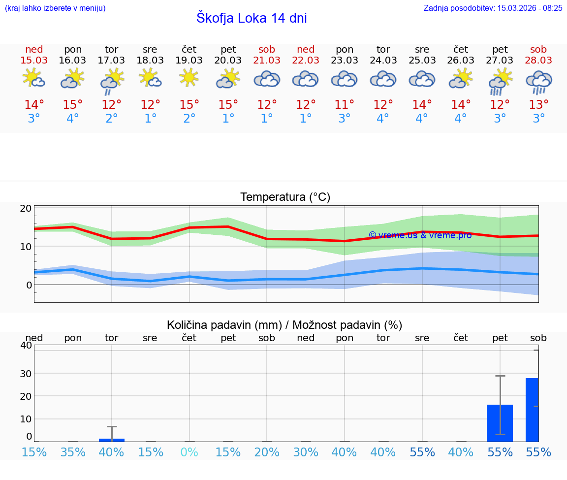 VREME 25 DNI  Škofja Loka