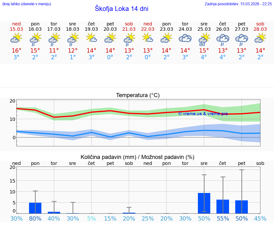 VREME 25 DNI  Škofja Loka