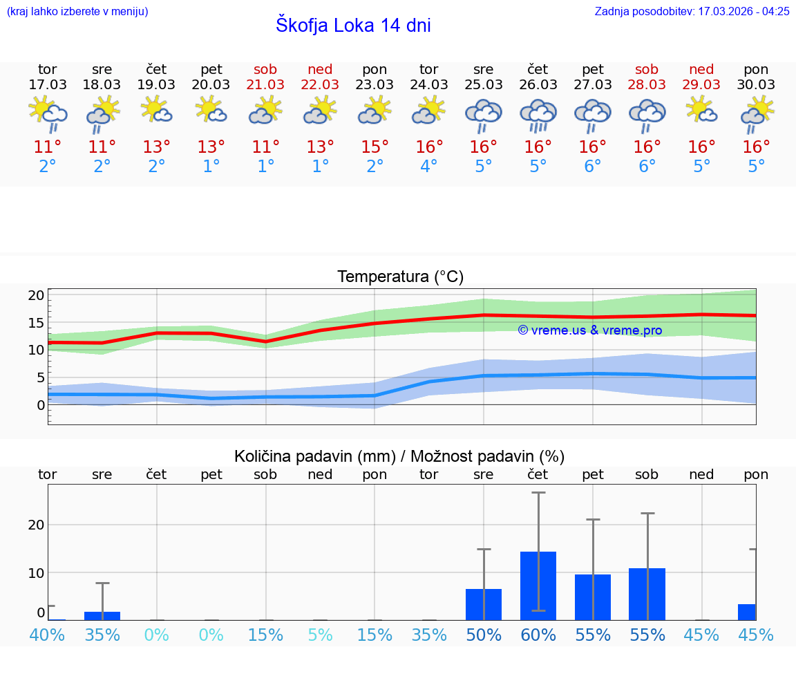 VREME 25 DNI  Škofja Loka