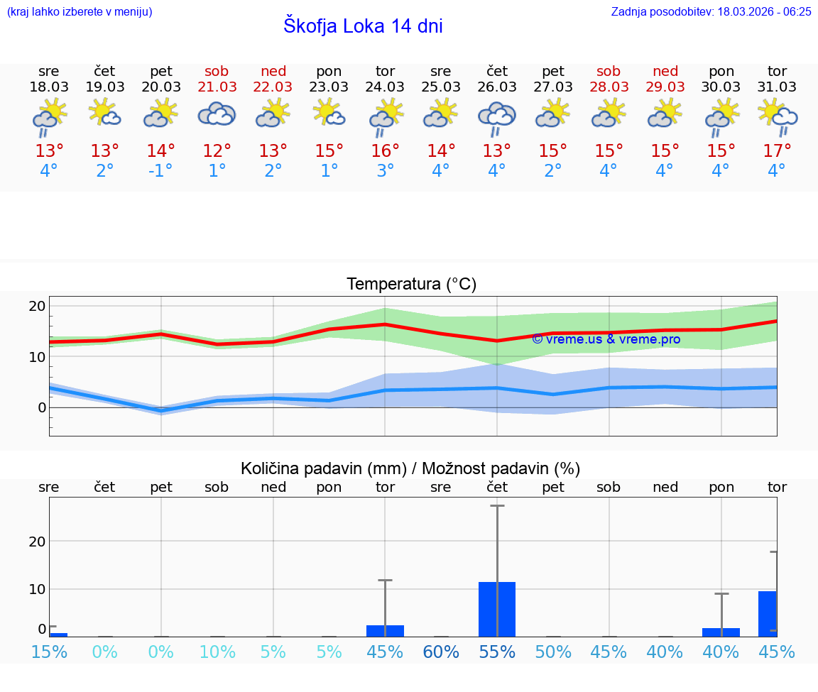 VREME 25 DNI  Škofja Loka
