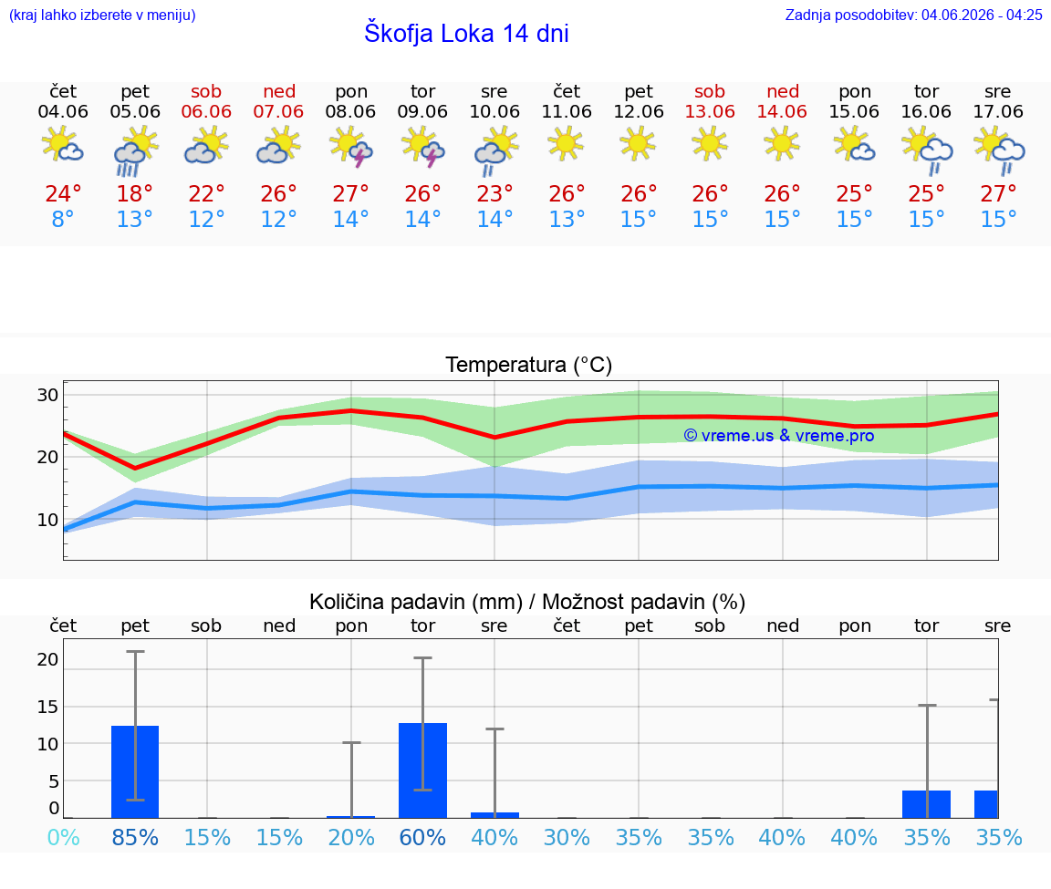 WETTER 25 TAGE  Škofja Loka