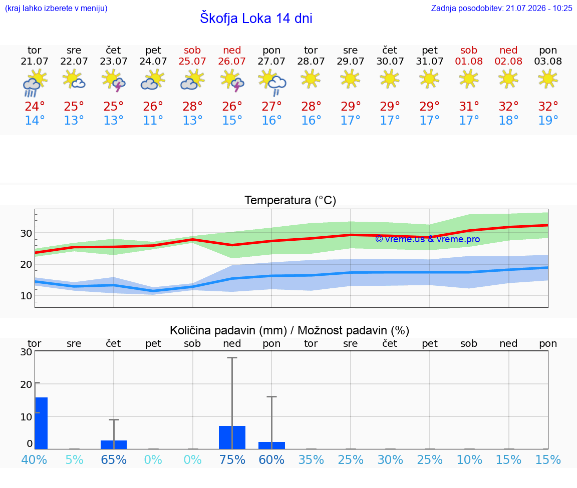 WETTER 15 TAGE  Škofja Loka
