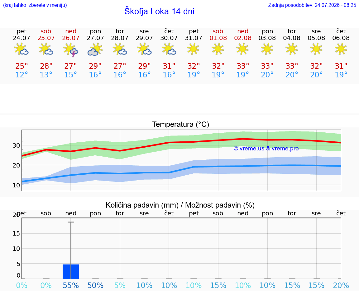 WETTER 15 TAGE  Škofja Loka
