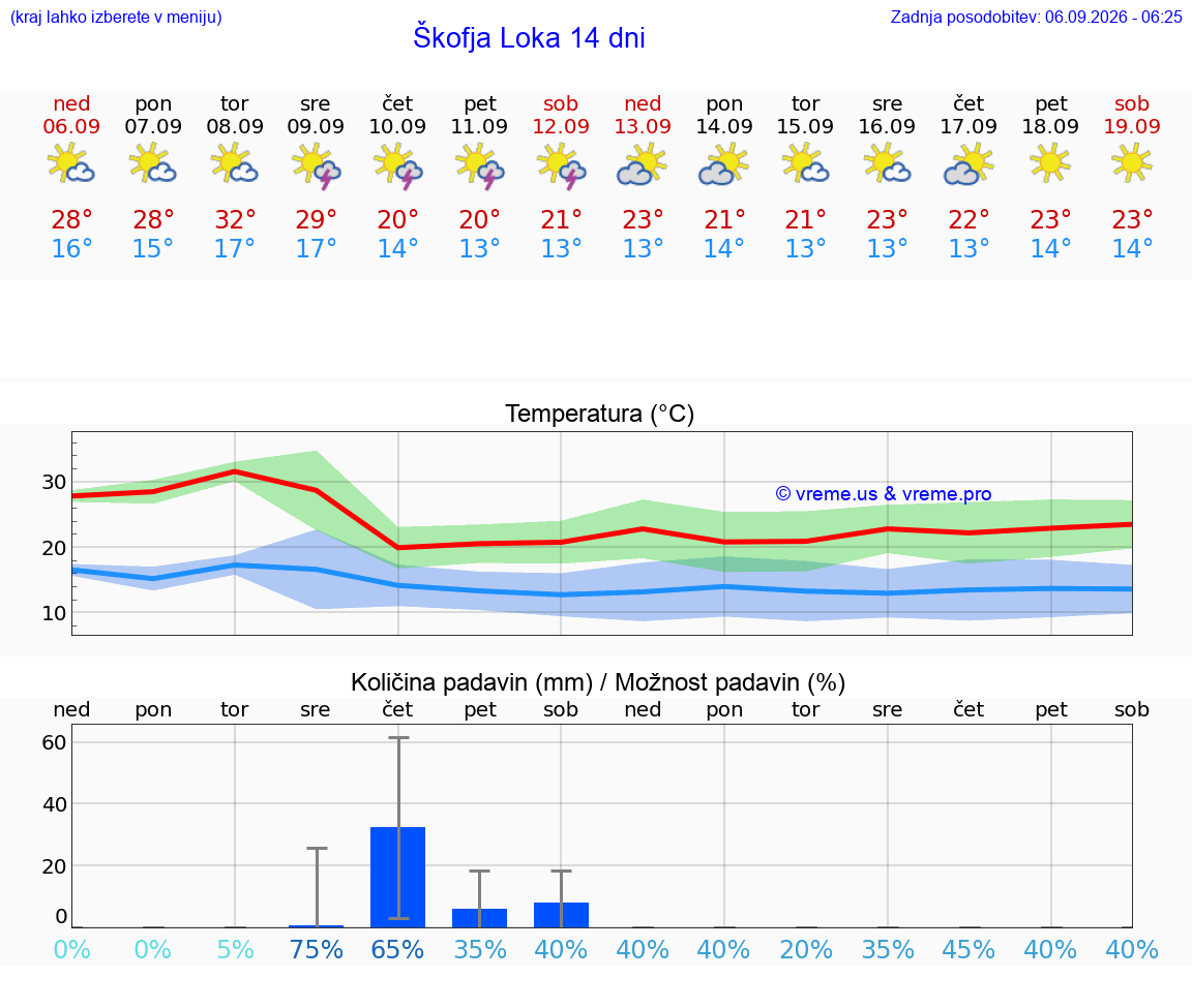 WETTER 25 TAGE  Škofja Loka