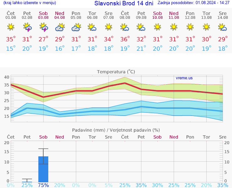 VREME 15 DNI Slavonski Brod