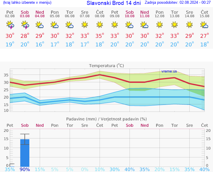 VREME 15 DNI Slavonski Brod