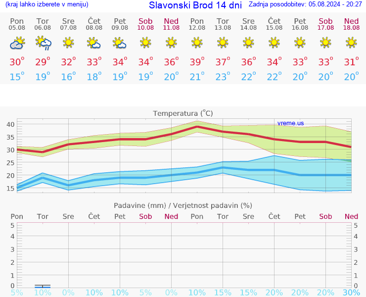 VREME 15 DNI Slavonski Brod