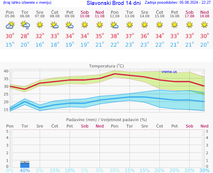VREME 15 DNI Slavonski Brod