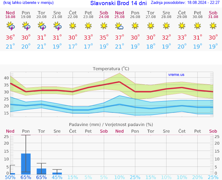 VREME 25 DNI Slavonski Brod