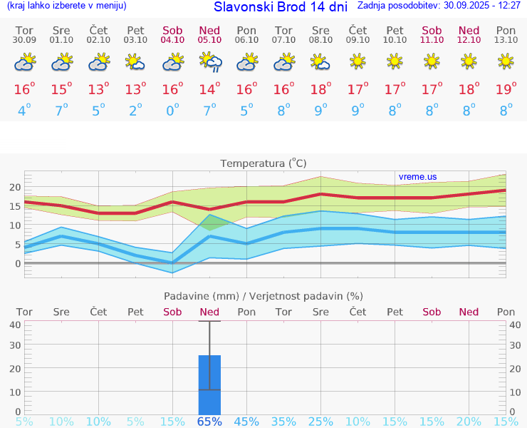 WETTER 25 TAGE Slavonski Brod