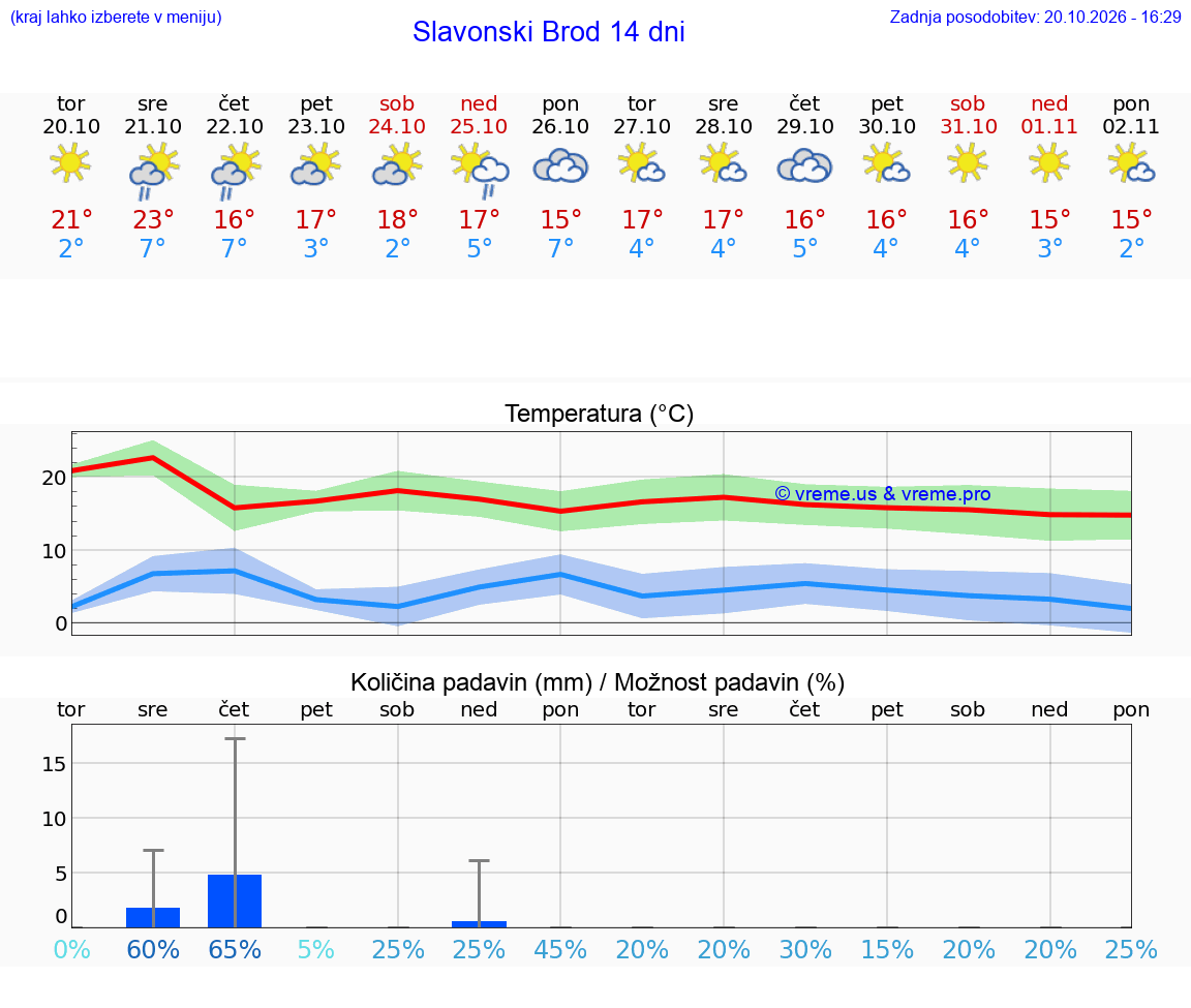WETTER 15 TAGE Slavonski Brod