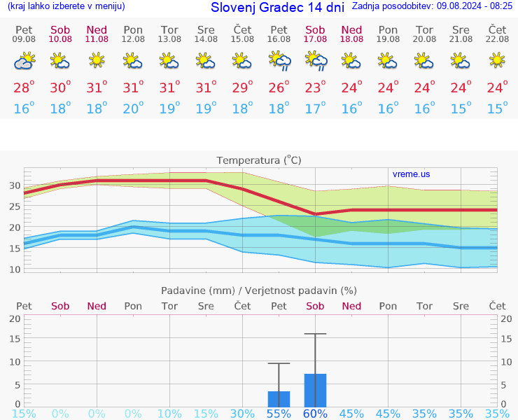VREME 15 DNI  Slovenj Gradec