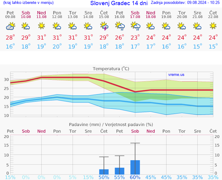 VREME 25 DNI  Slovenj Gradec