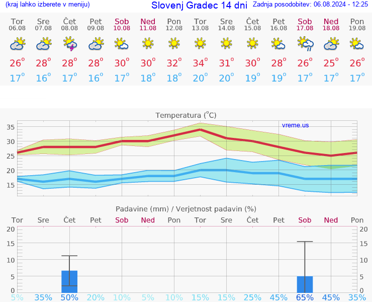VREME 25 DNI  Slovenj Gradec