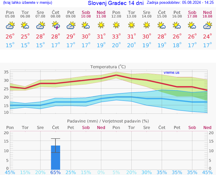 VREME 25 DNI  Slovenj Gradec