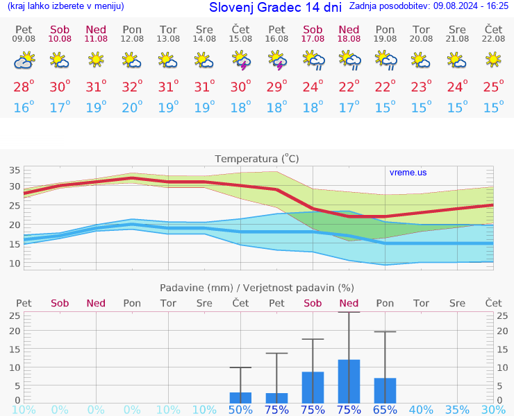 VREME 25 DNI  Slovenj Gradec