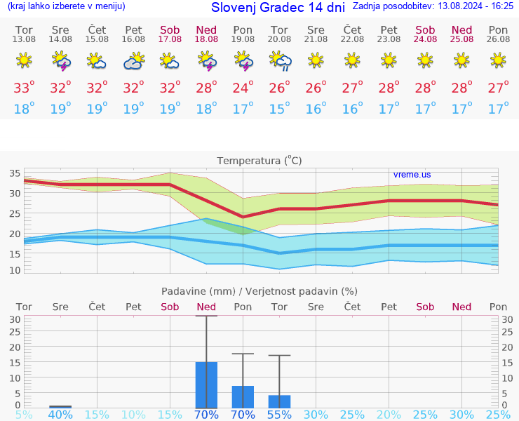 VREME 25 DNI  Slovenj Gradec