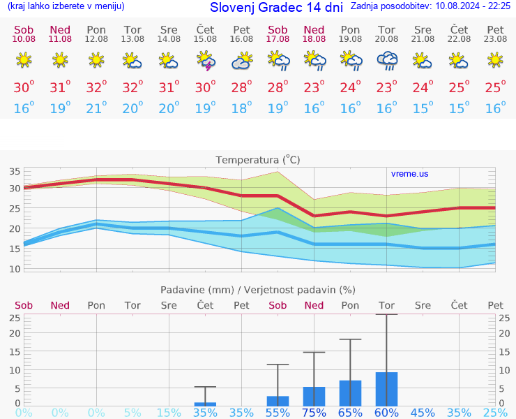 VREME 25 DNI  Slovenj Gradec
