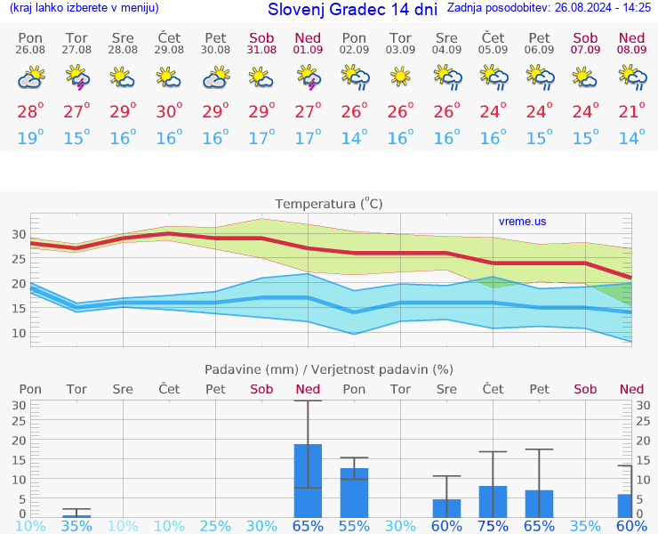 VREME 25 DNI  Slovenj Gradec