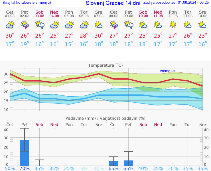 VREME 25 DNI  Slovenj Gradec