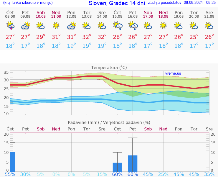 VREME 25 DNI  Slovenj Gradec