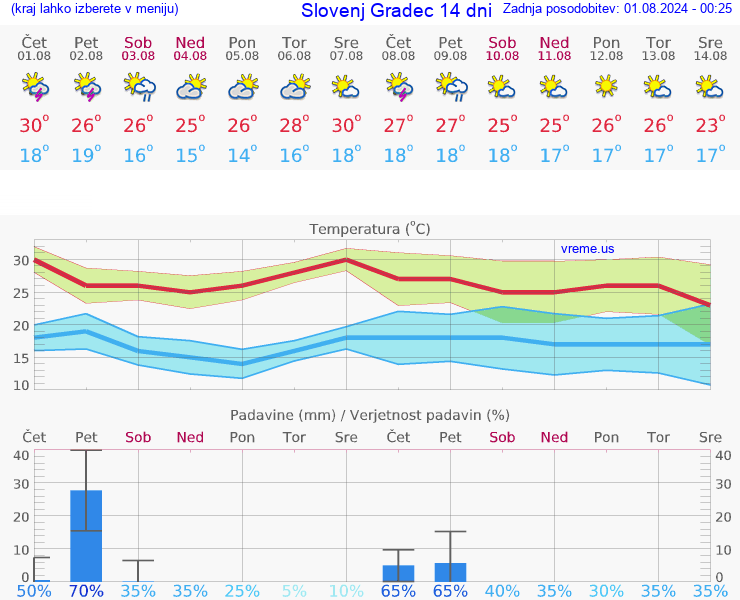 VREME 25 DNI  Slovenj Gradec