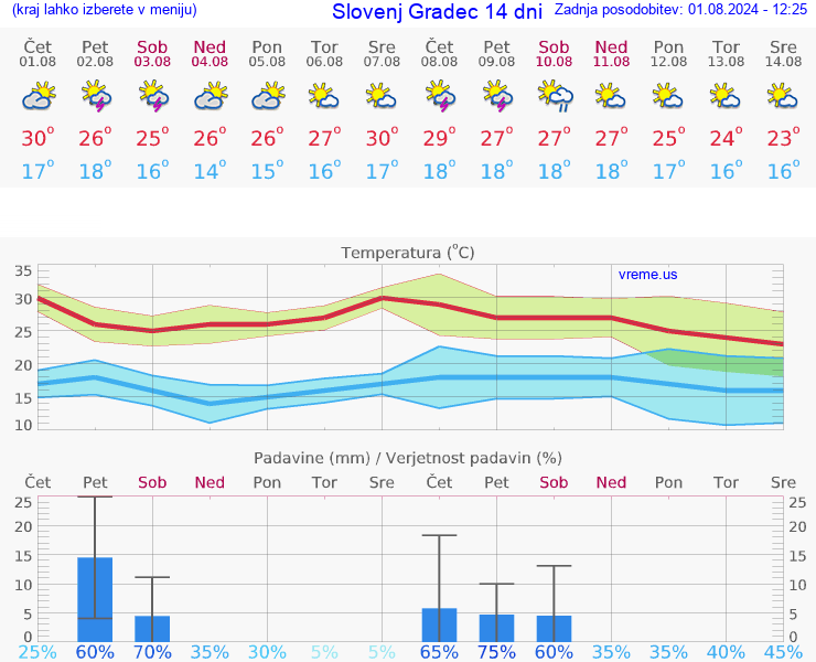 VREME 25 DNI  Slovenj Gradec