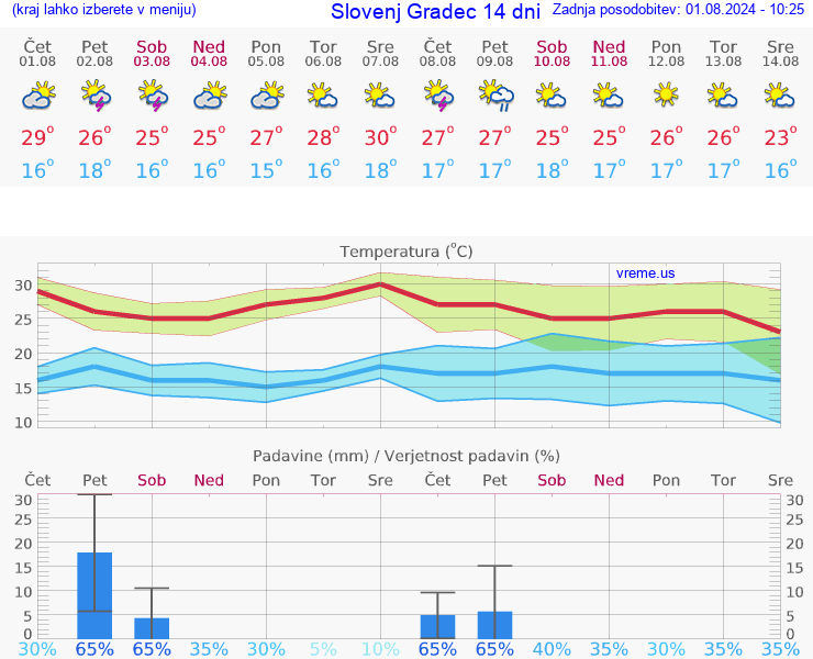 VREME 25 DNI  Slovenj Gradec