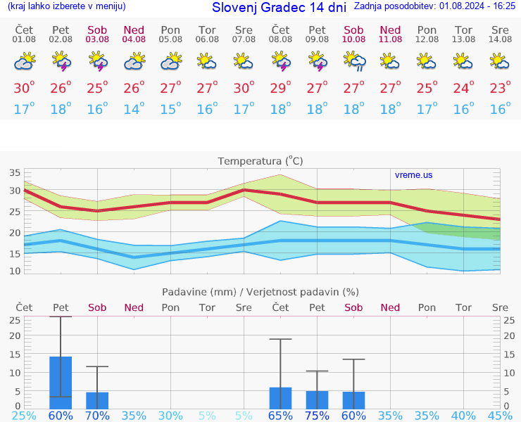 VREME 25 DNI  Slovenj Gradec