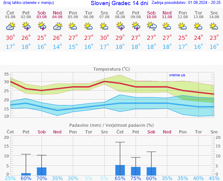 VREME 25 DNI  Slovenj Gradec