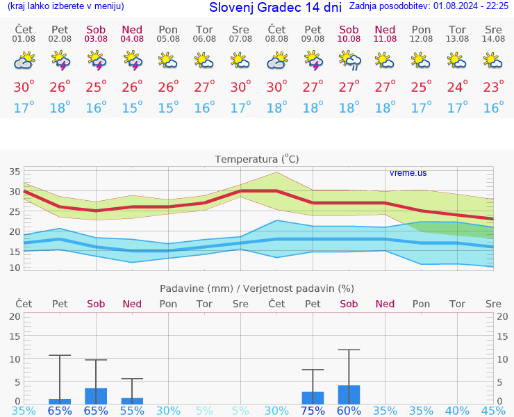 VREME 25 DNI  Slovenj Gradec