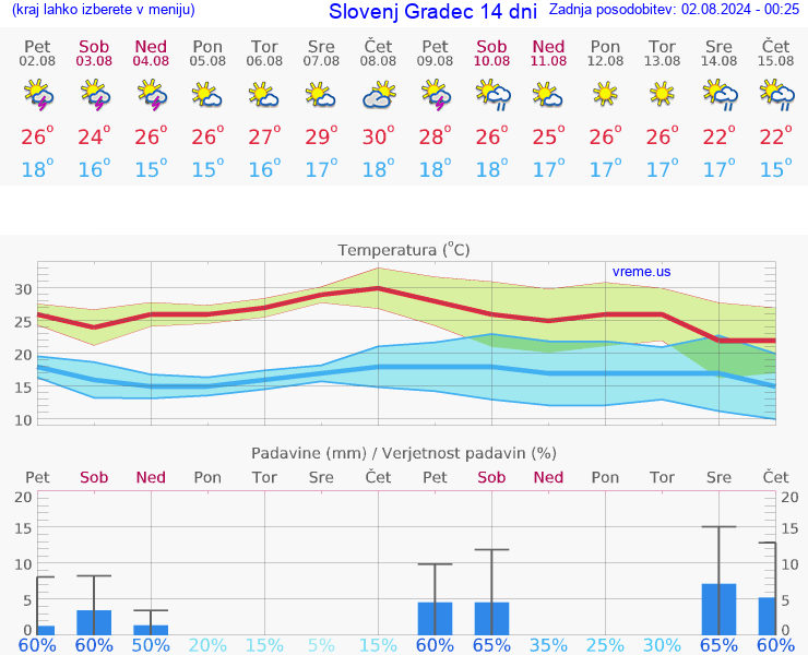 VREME 15 DNI  Slovenj Gradec