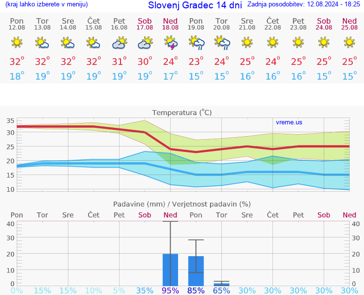 VREME 25 DNI  Slovenj Gradec