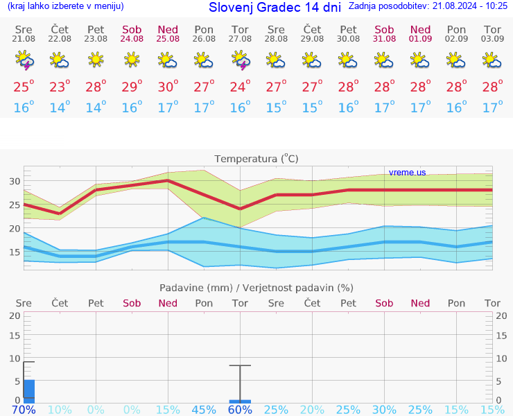 VREME 25 DNI  Slovenj Gradec