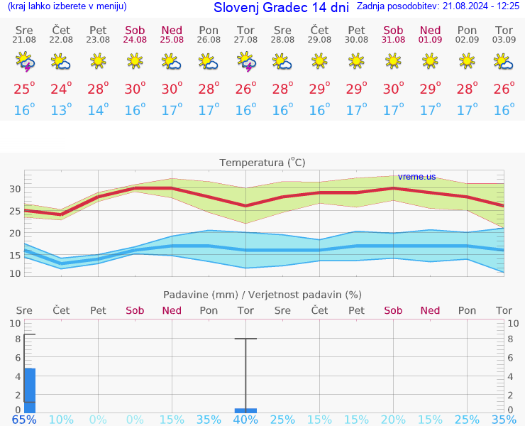 VREME 25 DNI  Slovenj Gradec