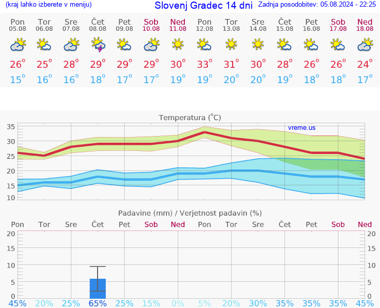 VREME 25 DNI  Slovenj Gradec