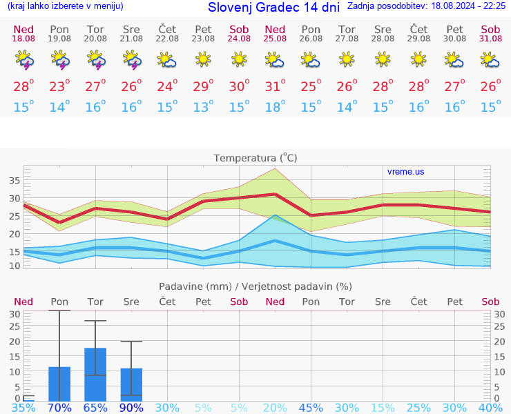 VREME 25 DNI  Slovenj Gradec