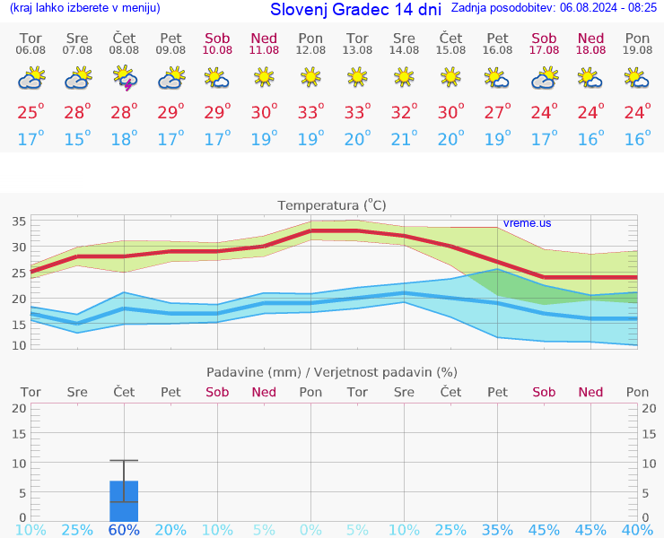 VREME 25 DNI  Slovenj Gradec