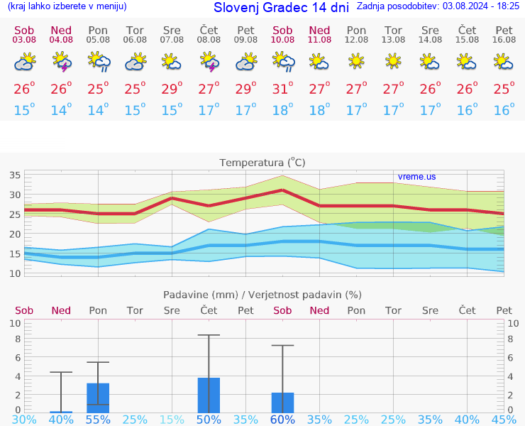 VREME 25 DNI  Slovenj Gradec