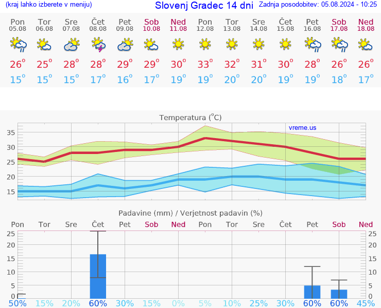 VREME 25 DNI  Slovenj Gradec