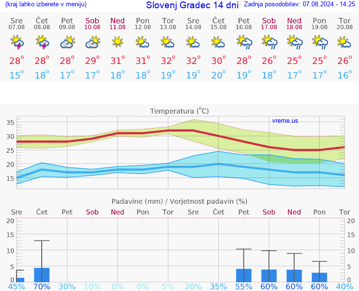 VREME 15 DNI  Slovenj Gradec