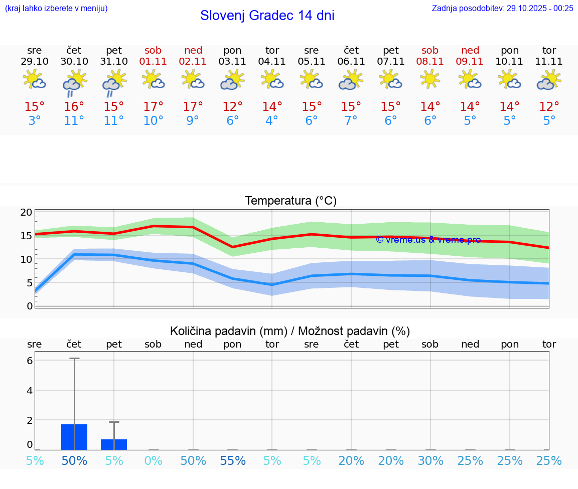 VREME 15 DNI  Slovenj Gradec