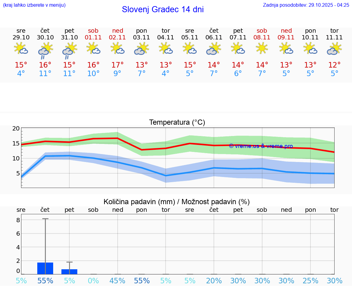 VREME 25 DNI  Slovenj Gradec