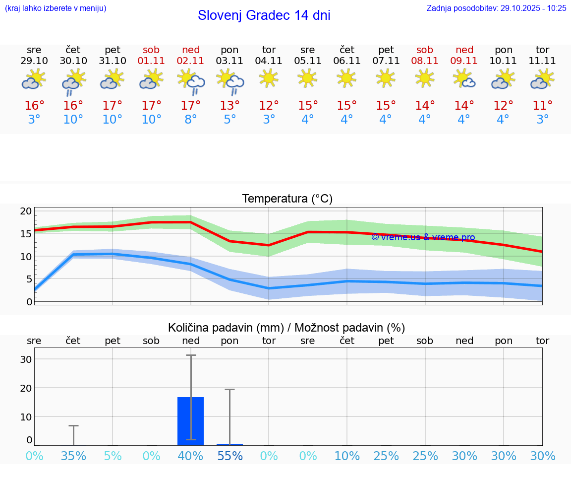 VREME 15 DNI  Slovenj Gradec