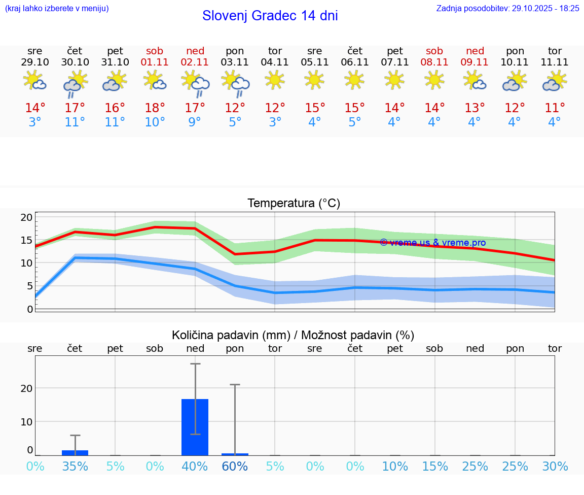 VREME 15 DNI  Slovenj Gradec