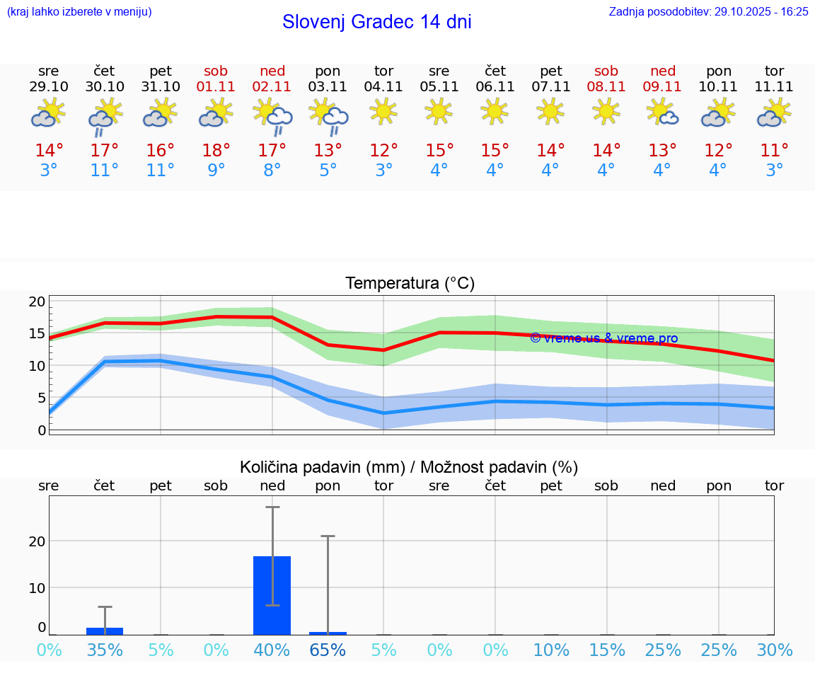 VREME 15 DNI  Slovenj Gradec