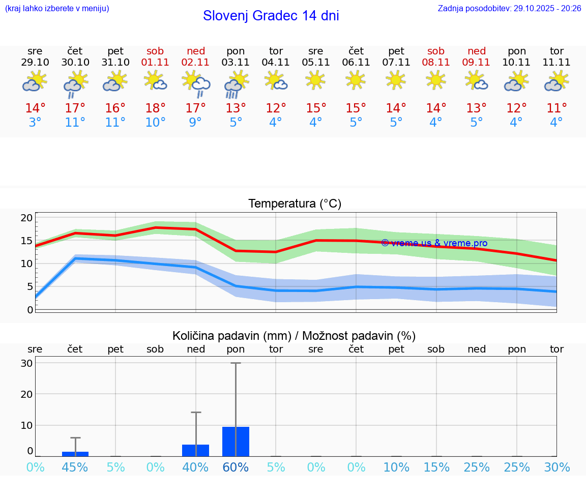 VREME 15 DNI  Slovenj Gradec